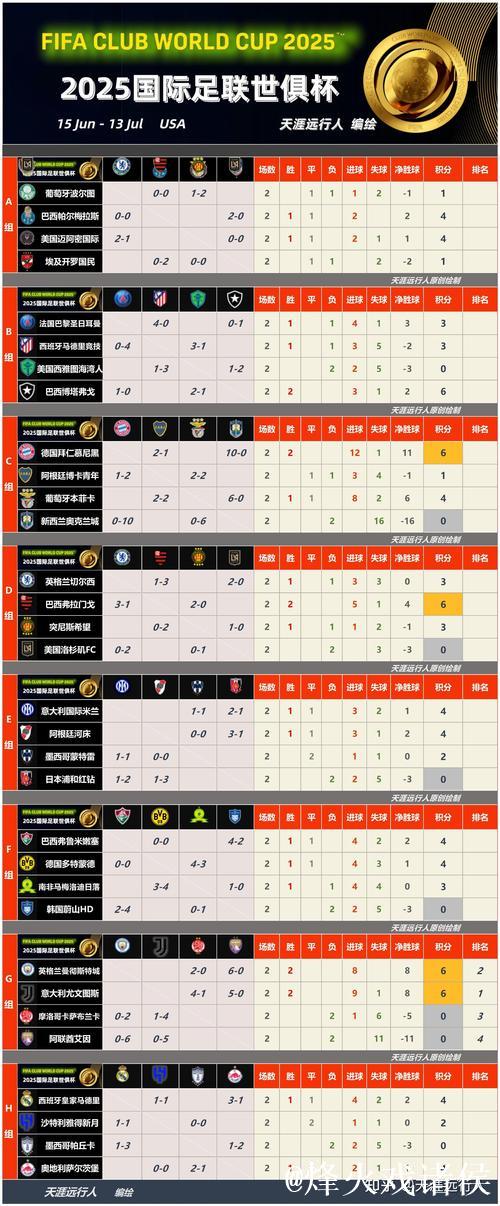 世俱杯夺冠赔率:大巴黎冷负仍领跑 3队并列第2